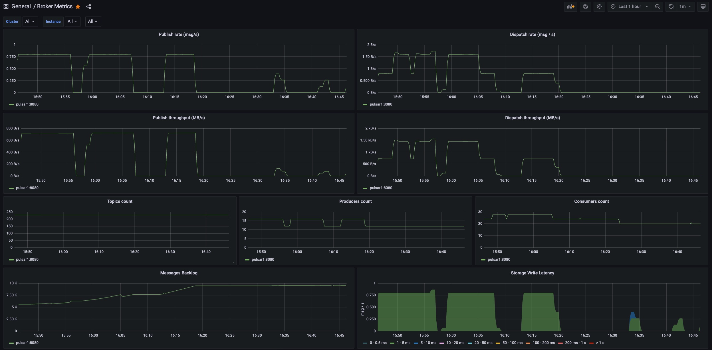 Grafana Chart of Pulsar Metrics