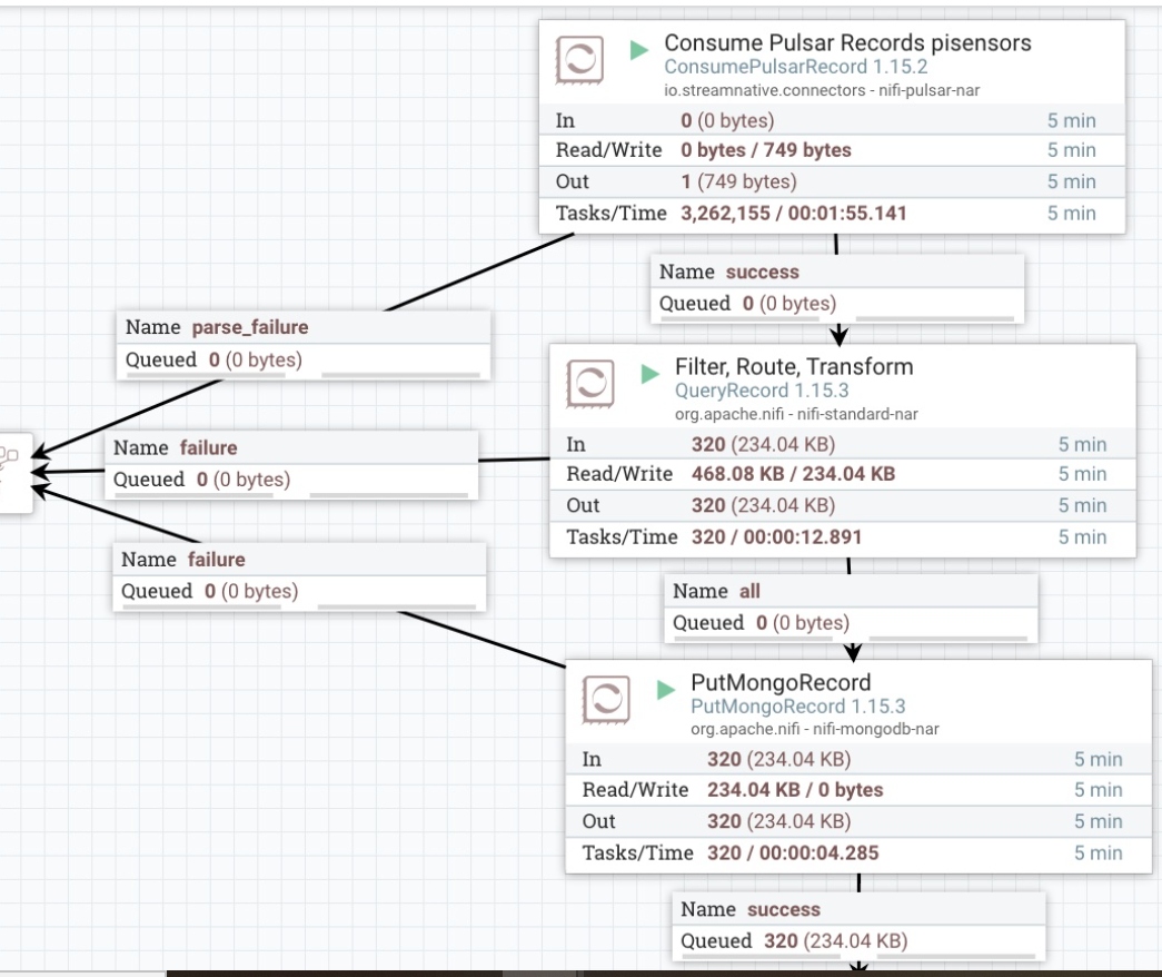 NiFi Data Flow