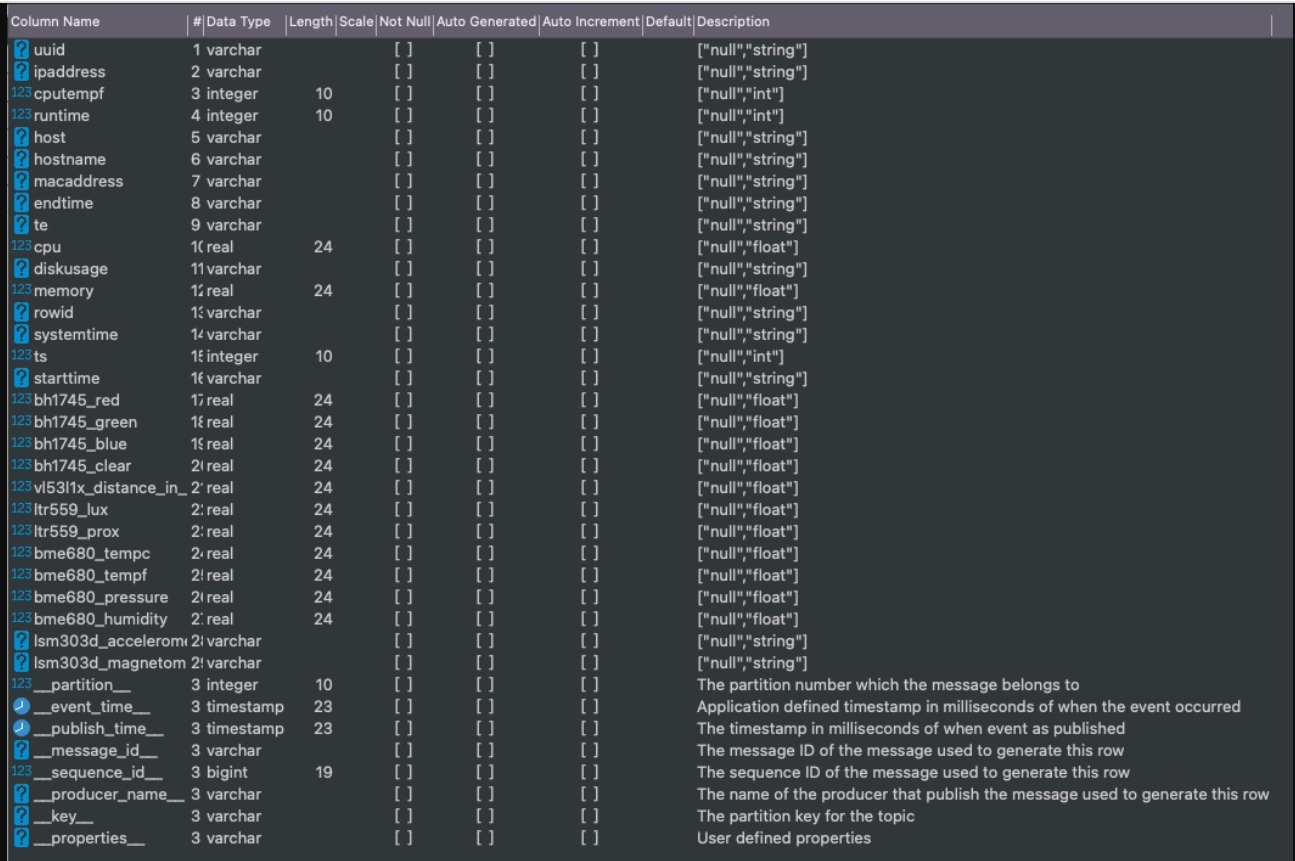 Detailed Schema for the Topic in Pulsar SQL