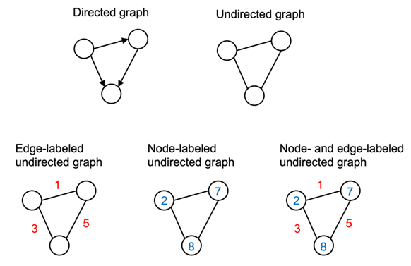 An Introduction to Graph Data - DZone