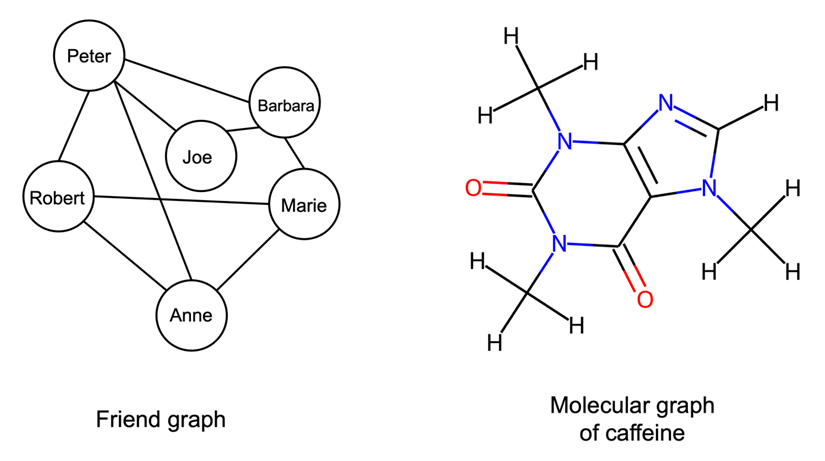 A graph showing the relationship between friends and a molecular graph of caffeine