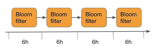 How the Bloom filter chain can be used to update the load size of the working set in real-time