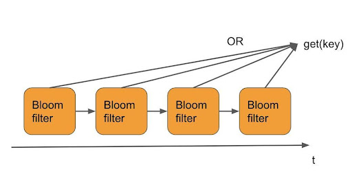 Shadow Cache creating new Bloom filter for the query