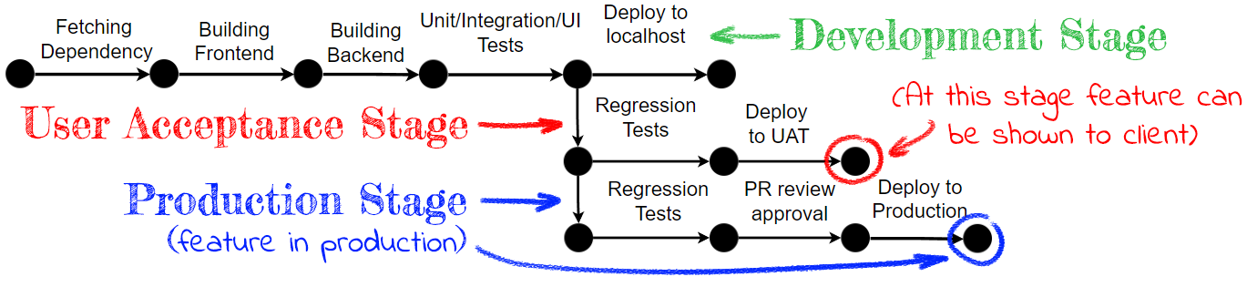 Technical steps behind the implementation process