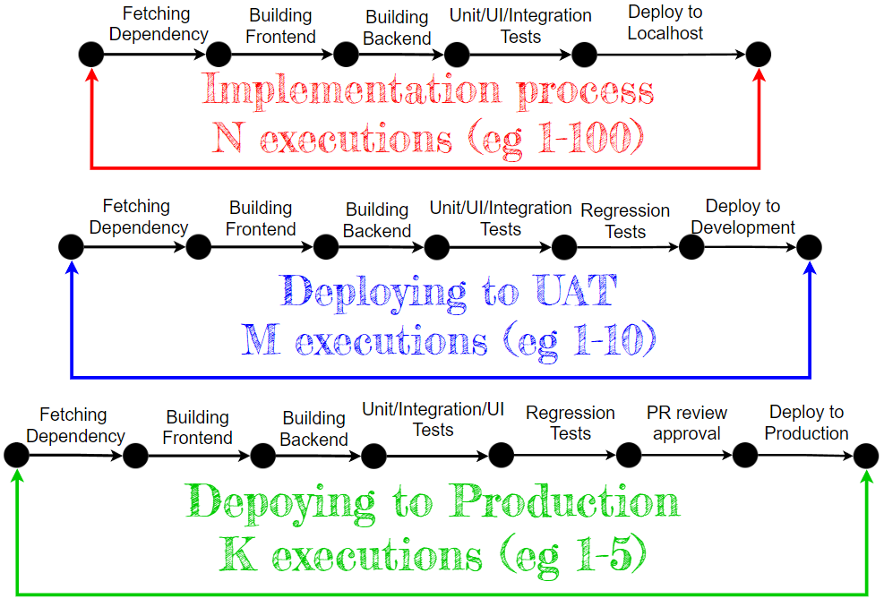 Implementation process, Deploying to UAT, and Deploying to Production