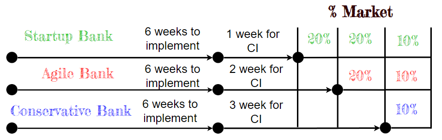 Development Delays