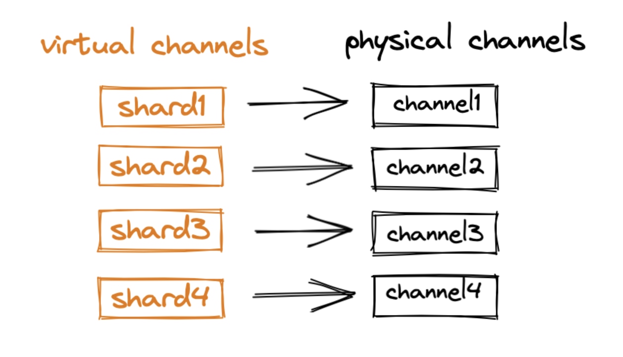 Each virtual channel/shard corresponds to a physical channel