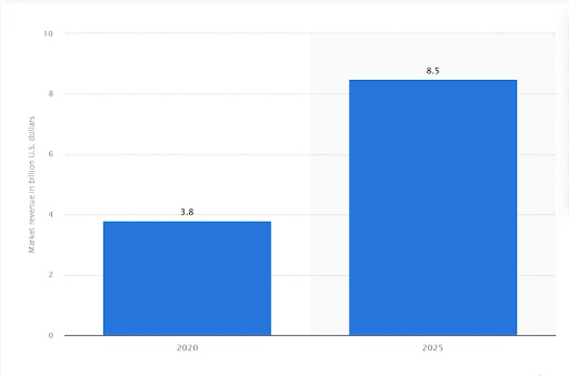 Market revenue in US dollars