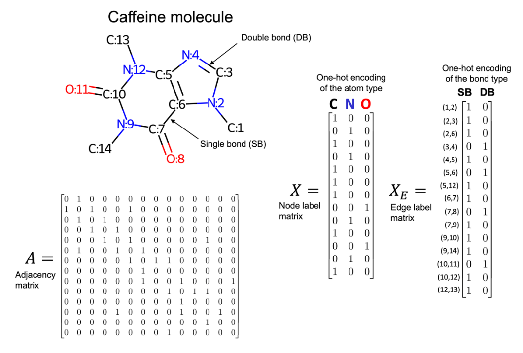 One-hot encoding of a caffeine molecule