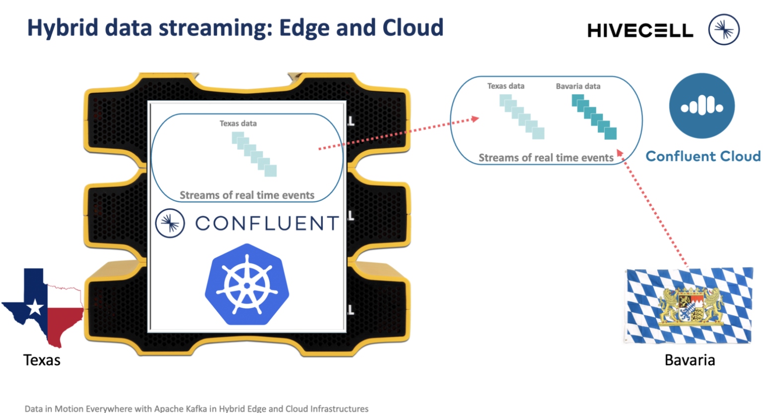 Hybrid Data Streaming: Edge and Cloud