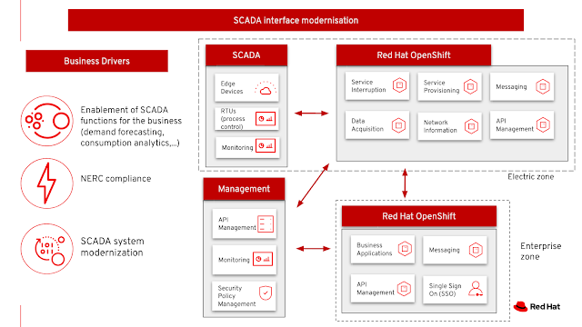 SCADA Interface Modernization