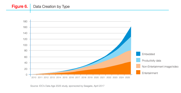 Data Creation by Type