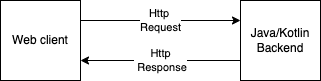 HTTP Requests and Reponses Route