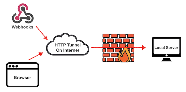 HTTP tunnel tool