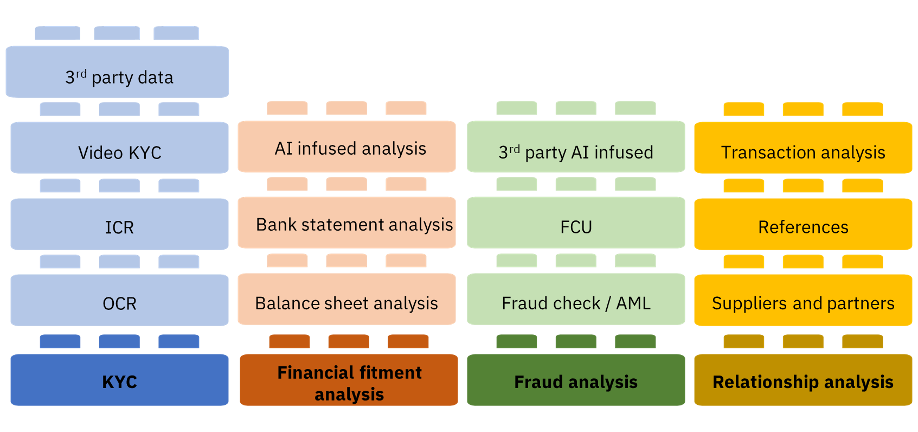 Block stacks: KYC, financial fitment analysis, fraud analysis, and relationship analysis