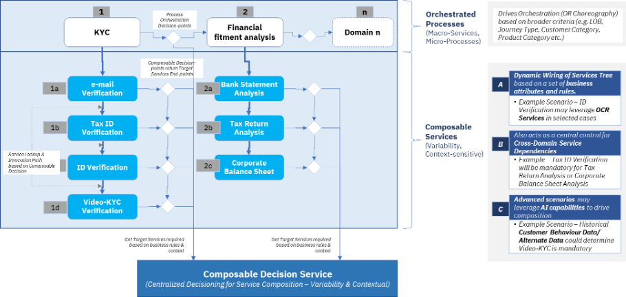 Composable Decision Service diagram