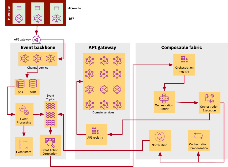 Composable Architecture Pattern diagram