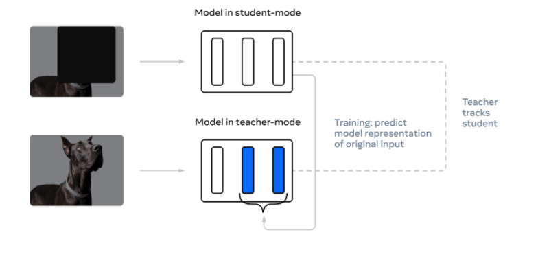 An illustration of Meta's data2vec training technique, a self-supervised method for training deep neural networks across a variety of unstructured data types. Source: Meta AI blog