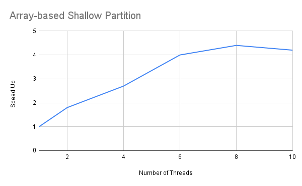 Speed Up x Number of Threads