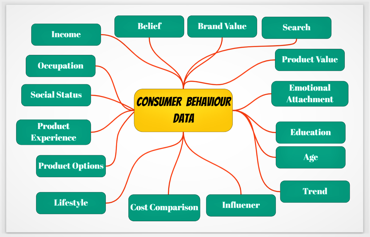 Consumer Behavior Data
