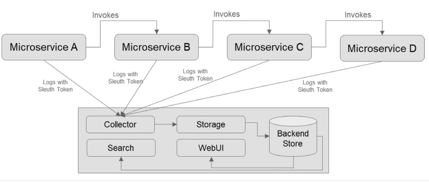 Microservices A-D