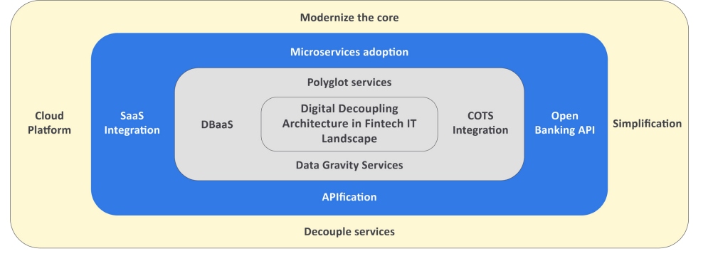 Digital Decoupling Architecture in Fintech IT Landscape