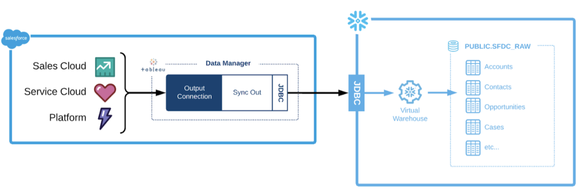 Salesforce and Snowflake Native Data Integration Options