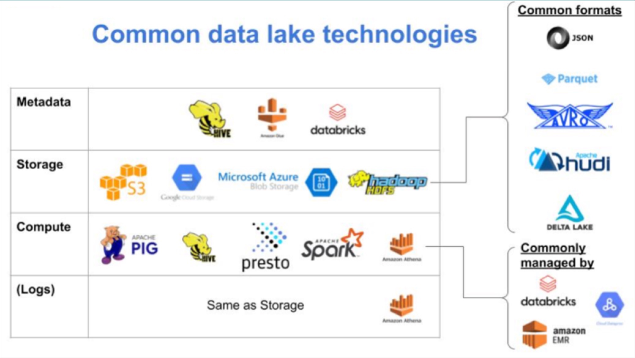 Data lakes are often built with a combination of open source and closed source technologies, making them easy to customize and able to handle increasingly complex workflows. Image courtesy of Lior Gavish.