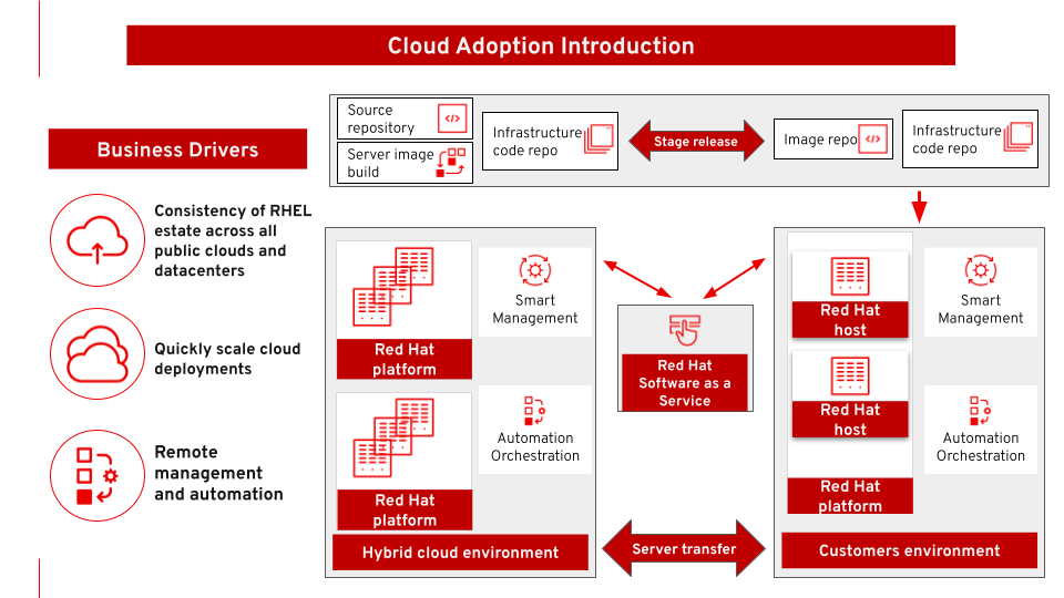 Cloud Adoption Introduction