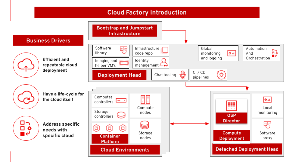 Cloud Factory Introduction