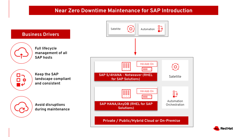 Near Zero Downtime Maintenance for SAP Introduction