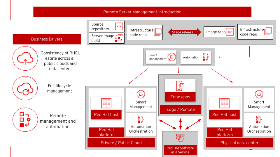 Remote Server Management Introduction