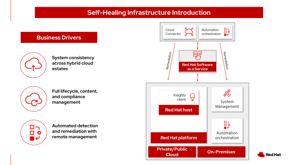 Self-Healing Infrastructure Introduction