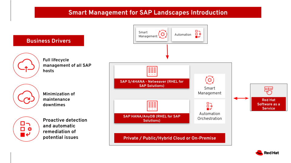 Smart Management for SAP Landscapes Introduction