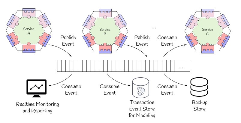 Publish and Consume Event chain of events