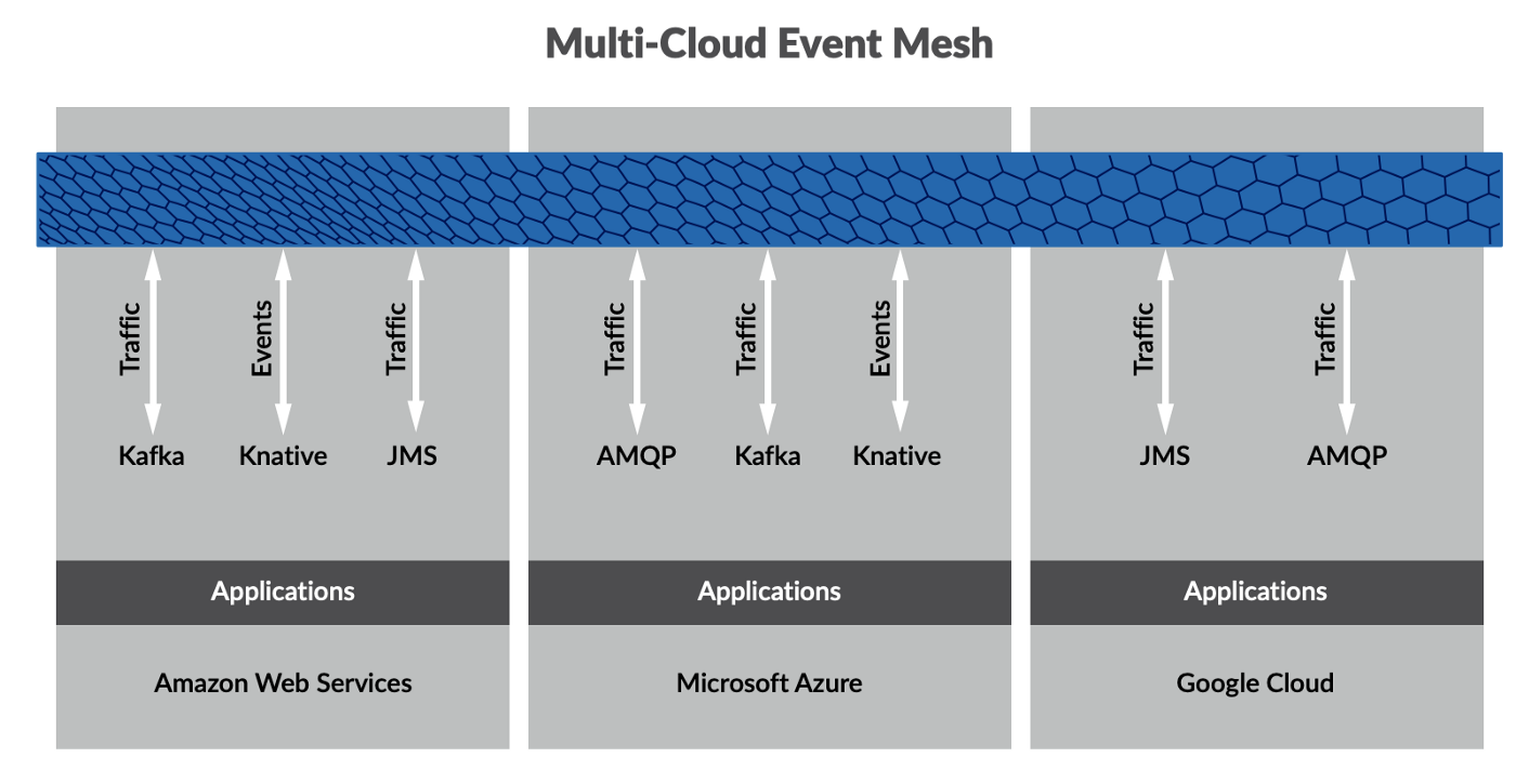 Multi-cloud even mesh