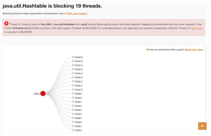 Threads BLOCKED on Hashtable (generated by fastThread)