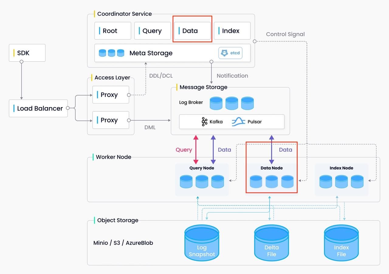 Data coord and data node in Milvus