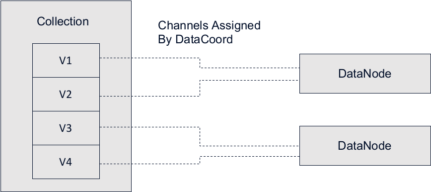 One vchannel can only be assigned to one data node