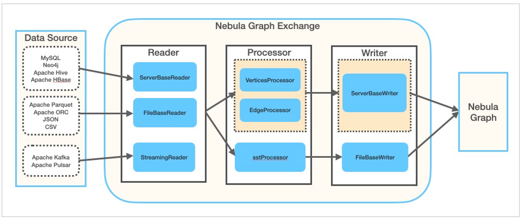 Nebula Graph Exchange