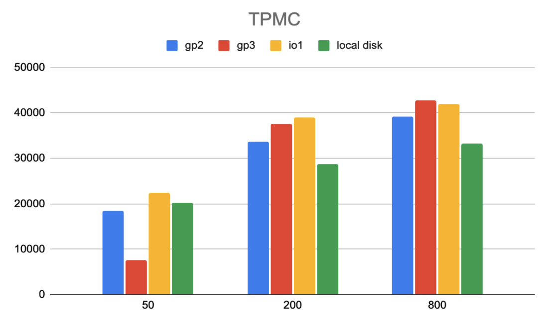 Transaction per minute (TPMC) in TPC-C workload. (Higher numbers are better)