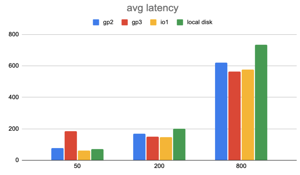 Average operation latency (ms) in TPC-C workload. (Lower numbers are better)