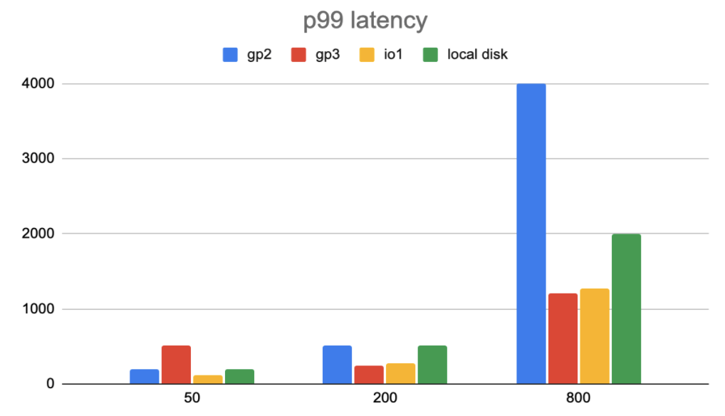 99-percentile operation latency (ms) in TPC-C workload. (Lower numbers are better)