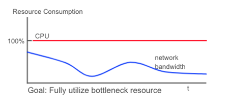 running the bottleneck resource 
