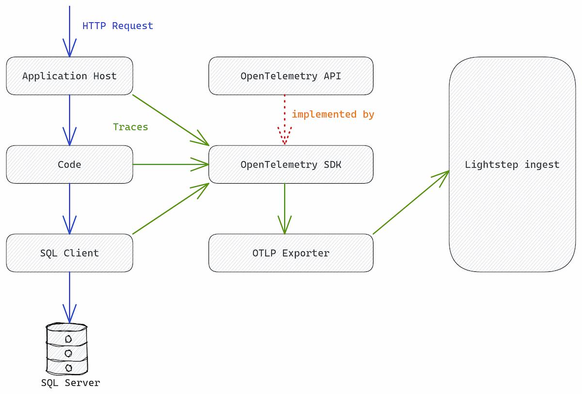 Exporting OTEL Traces From .NET Application