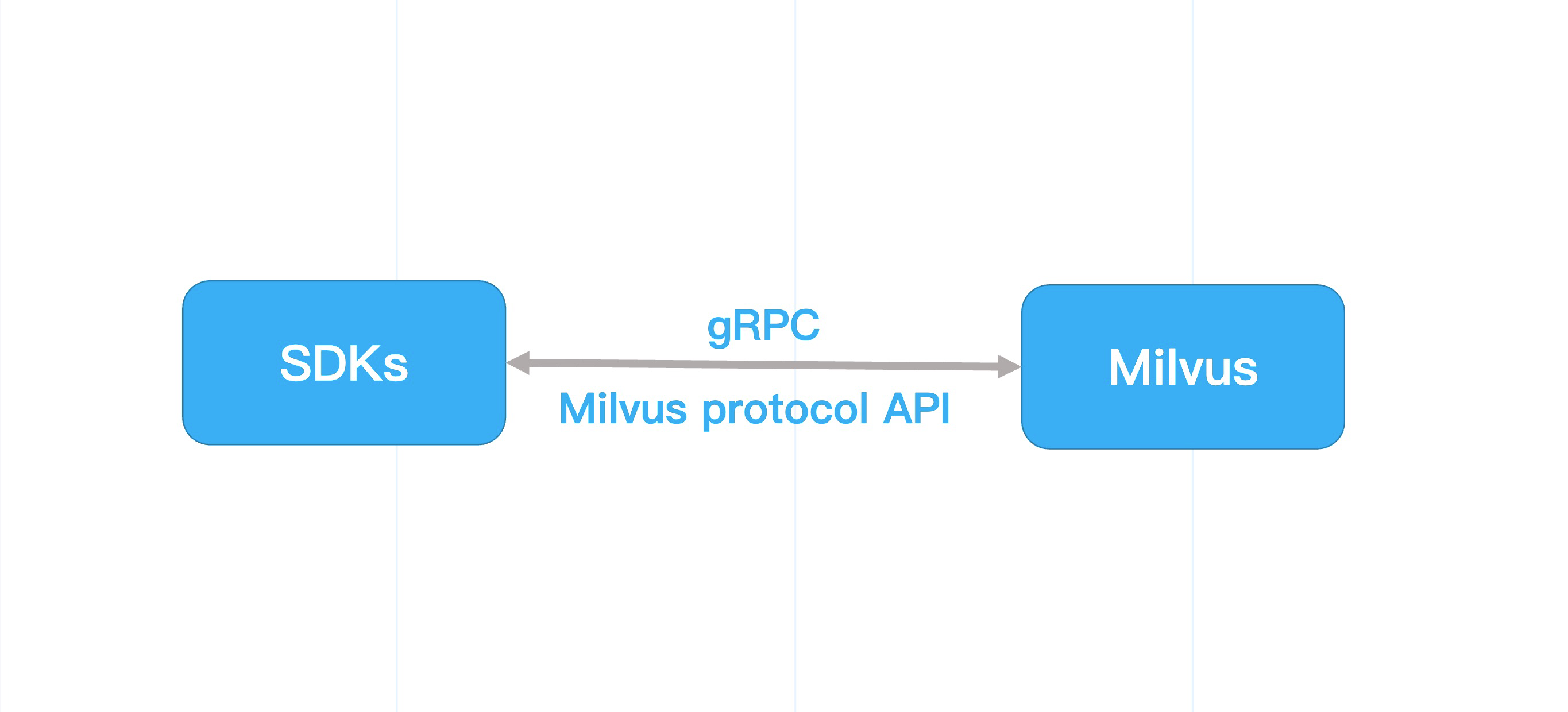 The interaction between SDKs and Milvus through gRPC