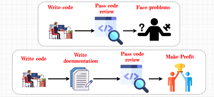 Diagram of how documentation helps