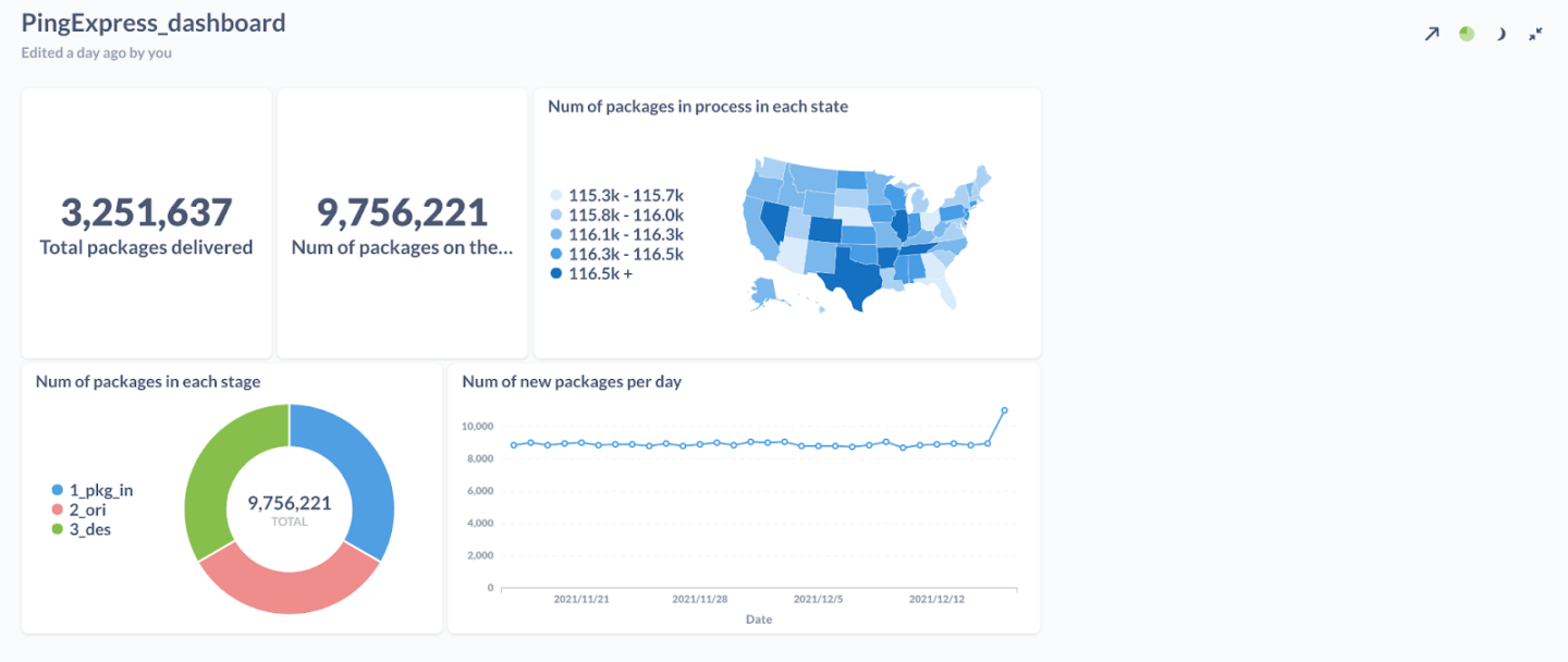 the real-time Metabase dashboard for PingExpress_DemoCorp.
