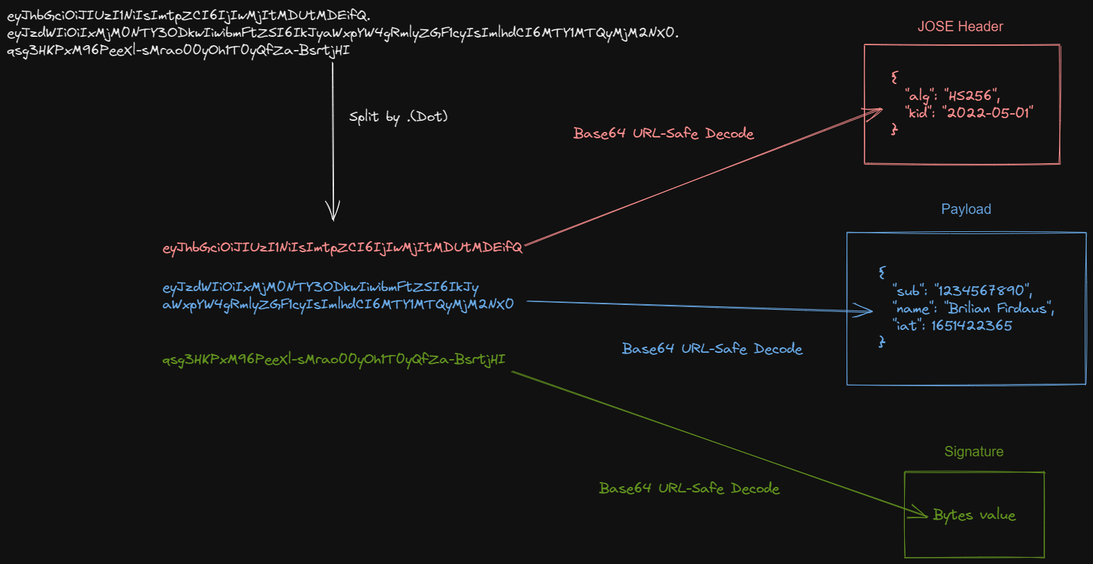 Split the JWT by . (dot), and Base64 decode them to look at what's inside it. 
