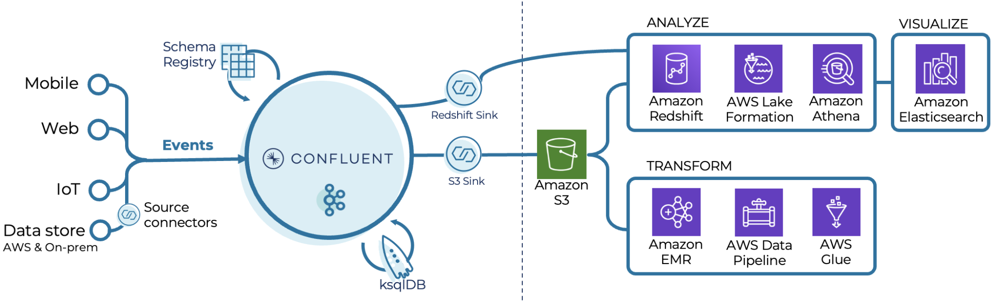 Confluent Cloud and AWS Services